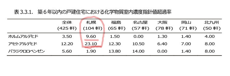 住宅内化学物質濃度,
